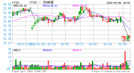 Fifth Third Bancorp日K线图