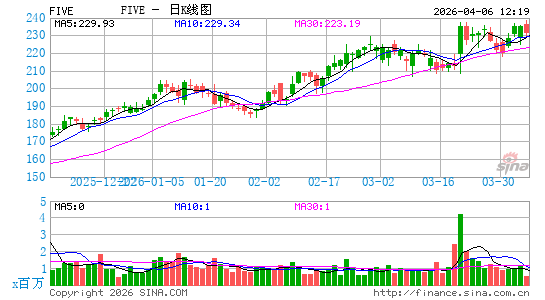 Five Below, Inc.日K线图