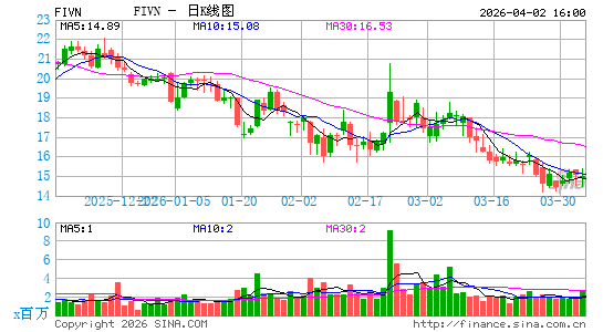 Five9, Inc.日K线图