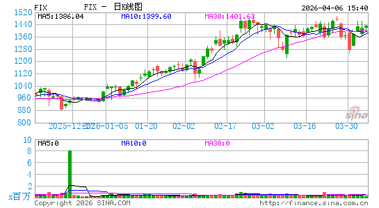 Comfort Systems USA, Inc.日K线图