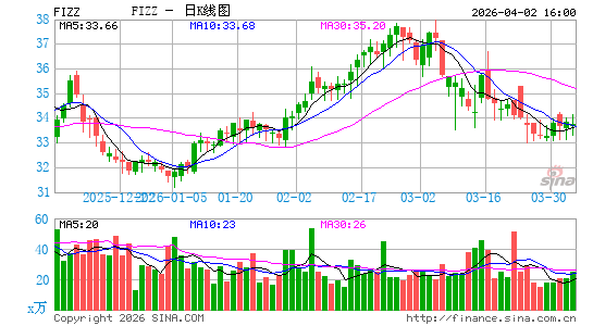 National Beverage Corp.日K线图