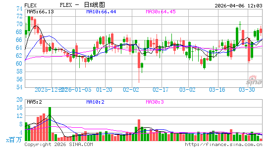 伟创力国际日K线图
