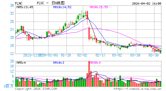 Fluence Energy, Inc.日K线图