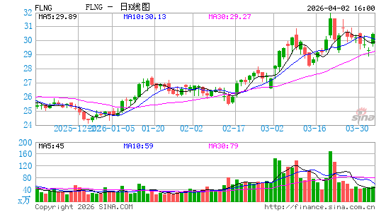 FLEX LNG Ltd.日K线图