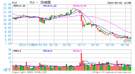 花苑食品日K线图