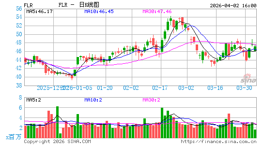 福陆公司日K线图