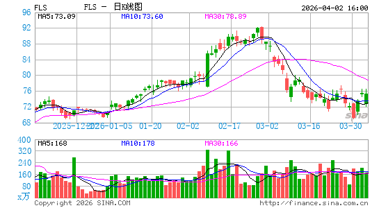 福斯公司日K线图
