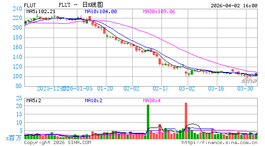 Flutter Entertainment Plc日K线图