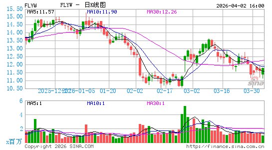 Flywire Corp.日K线图