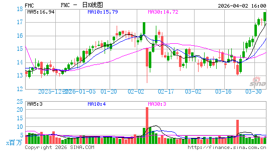 FMC公司日K线图