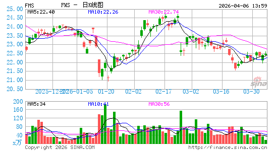 Fresenius Medical Care AG日K线图