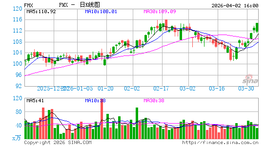 Fomento Economico Mexicano SAB de CV日K线图