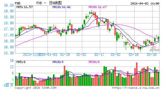F.N.B. Corp. (Pennsylvania)日K线图