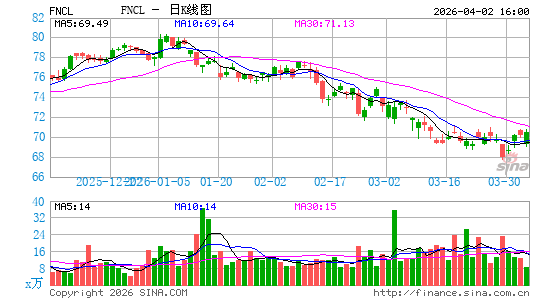 Fidelity MSCI Financials Index ETF日K线图