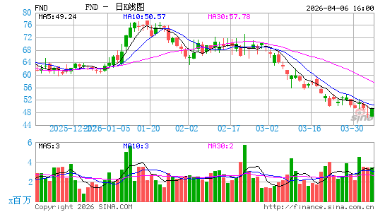 Floor & Decor Holdings, Inc.日K线图