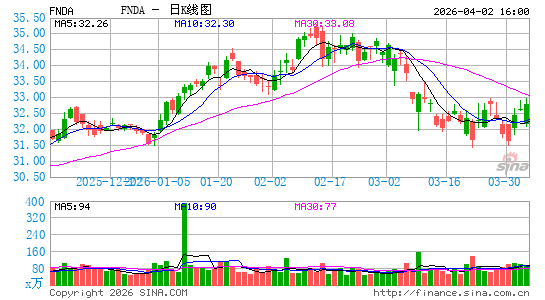 Schwab Fundamental U.S. Small Co. Index ETF日K线图