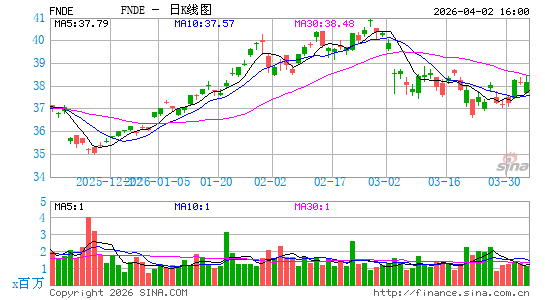 Schwab Fundamental Emerging Markets Large Co. Index ETF日K线图