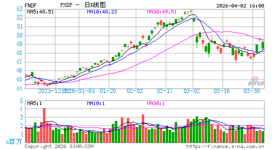 Schwab Fundamental International Large Co. Index ETF日K线图