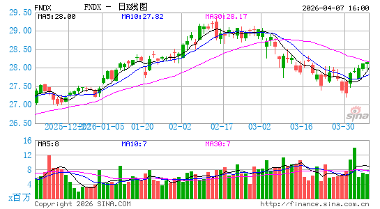 Schwab Fundamental U.S. Large Co. Index ETF日K线图