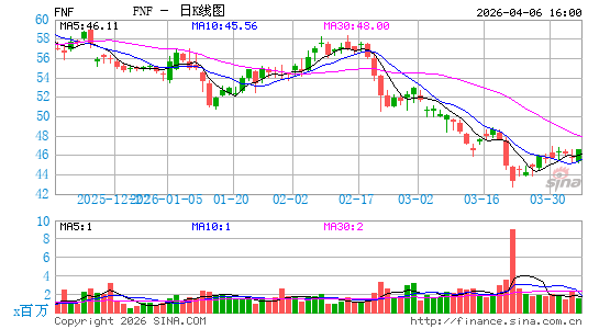 富达国民金融日K线图