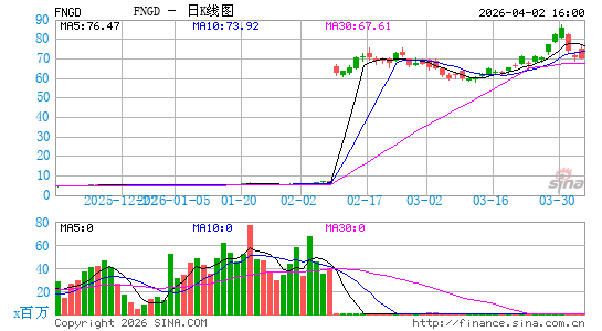MicroSectors FANG+ Index -3X Inverse Leveraged ETN日K线图