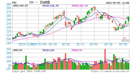 Franco-Nevada Corp.日K线图