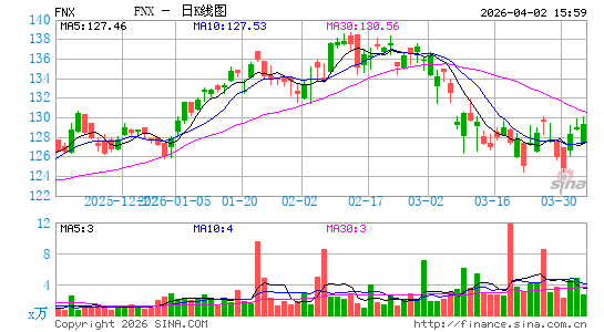 First Trust Mid Cap Core AlphaDEX Fund日K线图