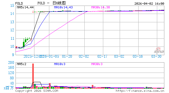 爱美医疗日K线图