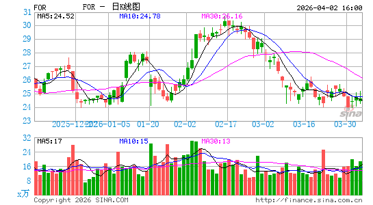福里斯特日K线图