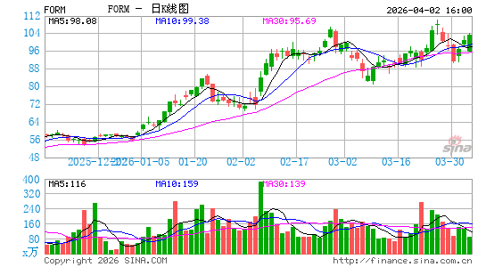 FormFactor, Inc.日K线图