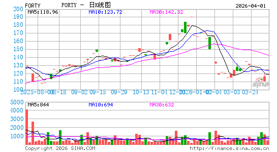 配方系统日K线图