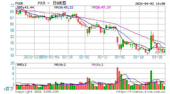 Shift4 Payments, Inc.日K线图