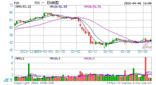Fox Corp.日K线图