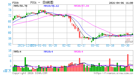 21世纪福克斯公司日K线图