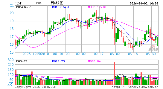 Fox Factory Holding Corp.日K线图