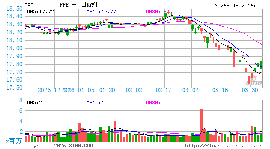 First Trust Preferred Securities & Income ETF日K线图