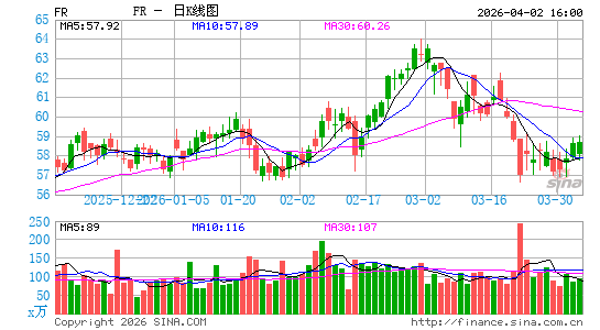 第一工业地产日K线图