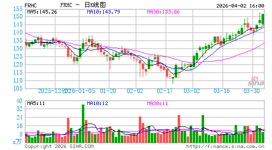 Freedom Holding Corp.日K线图
