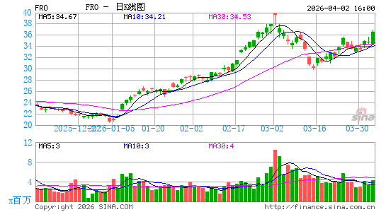 Frontline Plc日K线图