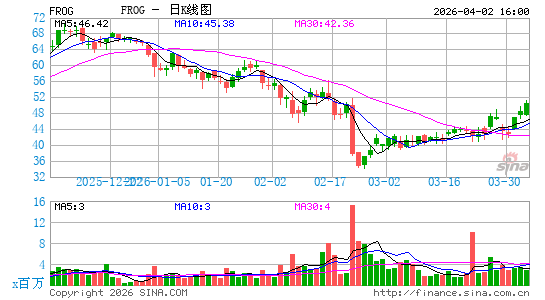 JFrog Ltd.日K线图