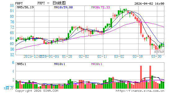 Freshpet, Inc.日K线图
