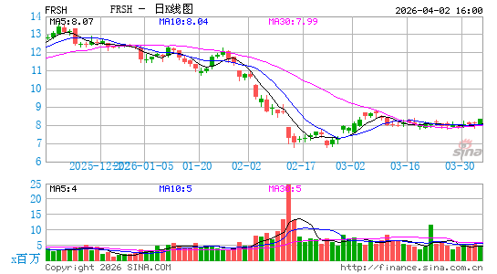 Freshworks, Inc.日K线图