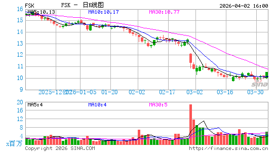 FS KKR Capital Corp.日K线图