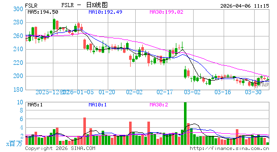 第一太阳能公司日K线图