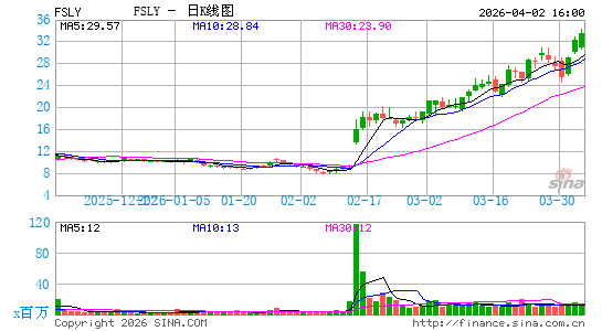 Fastly, Inc.日K线图