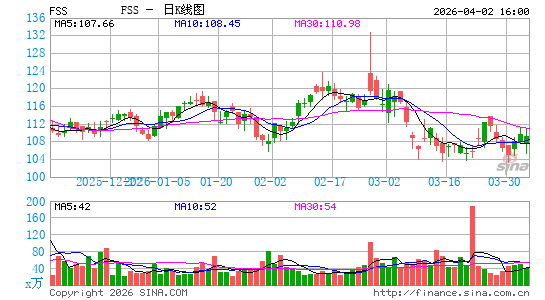 联邦信号日K线图