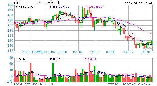 FirstService Corp.日K线图