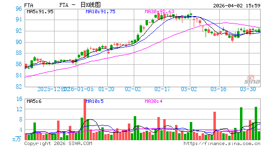 First Trust Large Cap Value AlphaDEX Fund日K线图