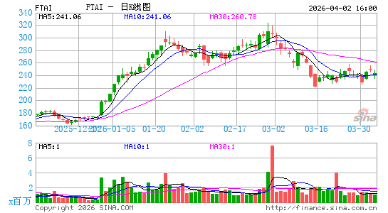 FTAI Aviation Ltd.日K线图