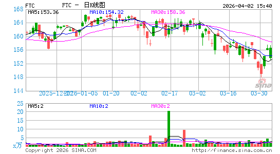 First Trust Large Cap Growth AlphaDEX Fund日K线图